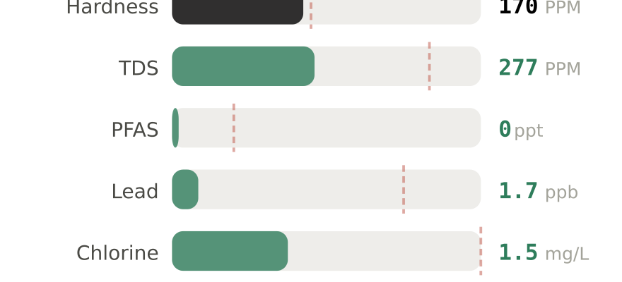 Water quality contaminant levels in Wyoming MI compared to EPA limits - hardness 170 PPM, PFAS 0 ppt, lead 1.7 ppb