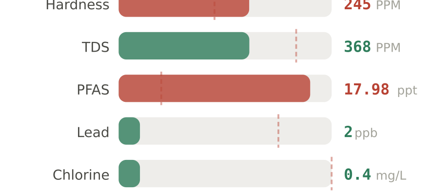 Water quality contaminant levels in Blaine MN compared to EPA limits - hardness 245 PPM, PFAS 17.98 ppt, lead 2 ppb