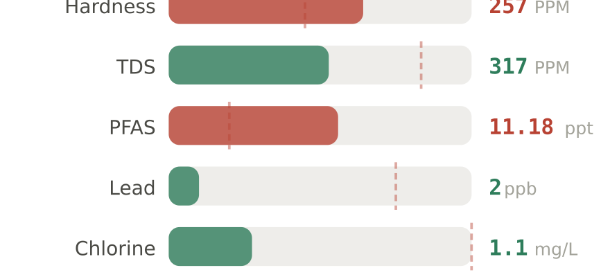 Water quality contaminant levels in Bloomington MN compared to EPA limits - hardness 257 PPM, PFAS 11.18 ppt, lead 2 ppb