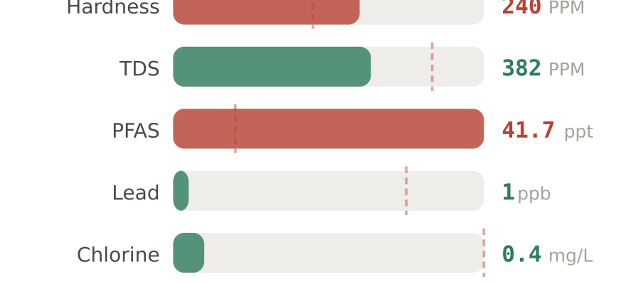 Water quality contaminant levels in Brooklyn Park MN compared to EPA limits - hardness 240 PPM, PFAS 41.7 ppt, lead 1 ppb