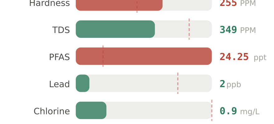Water quality contaminant levels in Burnsville MN compared to EPA limits - hardness 255 PPM, PFAS 24.25 ppt, lead 2 ppb