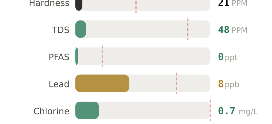 Water quality contaminant levels in Duluth MN compared to EPA limits - hardness 21 PPM, PFAS 0 ppt, lead 8 ppb