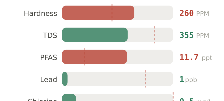 Water quality contaminant levels in Eden Prairie MN compared to EPA limits - hardness 260 PPM, PFAS 11.7 ppt, lead 1 ppb