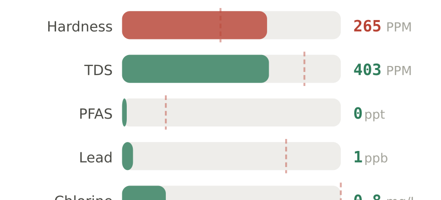 Water quality contaminant levels in Lakeville MN compared to EPA limits - hardness 265 PPM, PFAS 0 ppt, lead 1 ppb