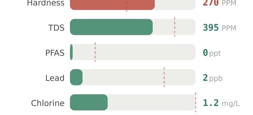 Water quality contaminant levels in Mankato MN compared to EPA limits - hardness 270 PPM, PFAS 0 ppt, lead 2 ppb