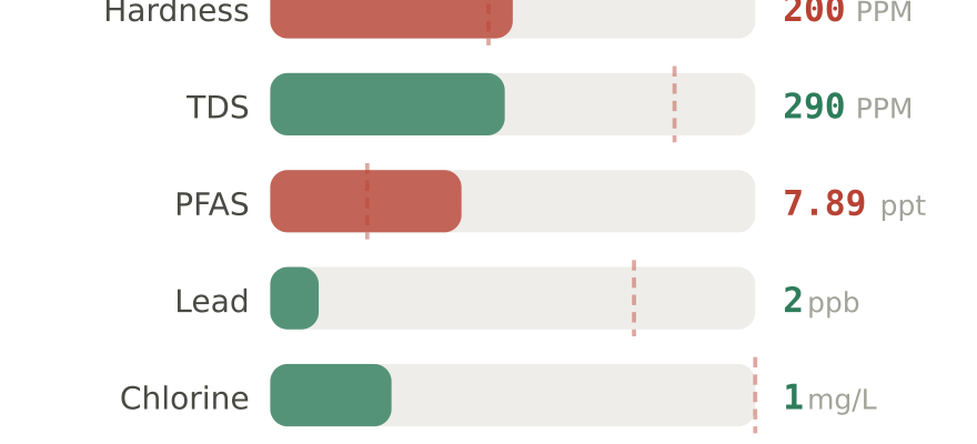 Water quality contaminant levels in Minneapolis MN compared to EPA limits - hardness 200 PPM, PFAS 7.89 ppt, lead 2 ppb