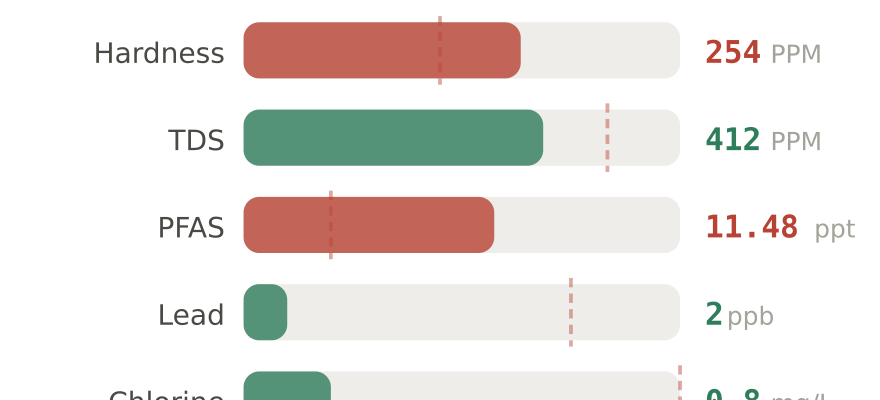Water quality contaminant levels in Plymouth MN compared to EPA limits - hardness 254 PPM, PFAS 11.48 ppt, lead 2 ppb