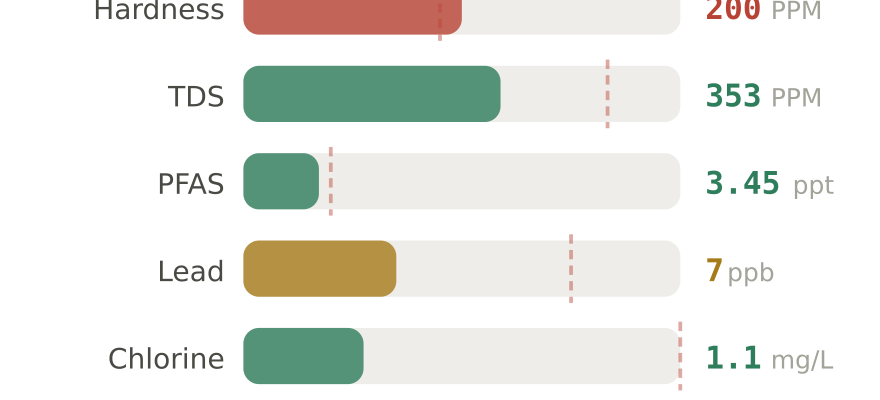 Water quality contaminant levels in Rochester MN compared to EPA limits - hardness 200 PPM, PFAS 3.45 ppt, lead 7 ppb