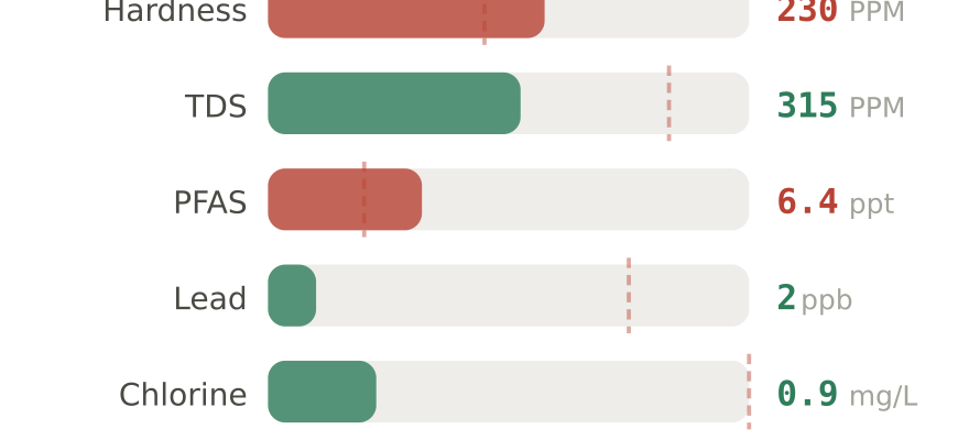 Water quality contaminant levels in St. Cloud MN compared to EPA limits - hardness 230 PPM, PFAS 6.4 ppt, lead 2 ppb