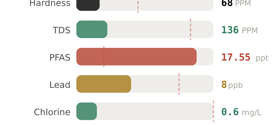 Water quality contaminant levels in St. Paul MN compared to EPA limits - hardness 68 PPM, PFAS 17.55 ppt, lead 8 ppb