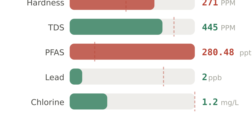Water quality contaminant levels in Woodbury MN compared to EPA limits - hardness 271 PPM, PFAS 280.48 ppt, lead 2 ppb