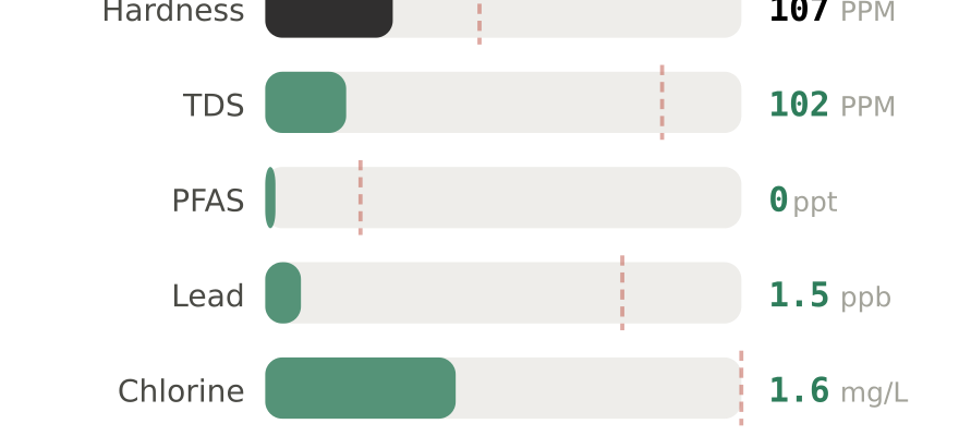Water quality contaminant levels in Gulfport MS compared to EPA limits - hardness 107 PPM, PFAS 0 ppt, lead 1.5 ppb