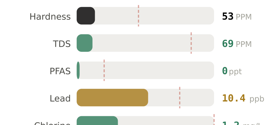 Water quality contaminant levels in Hattiesburg MS compared to EPA limits - hardness 53 PPM, PFAS 0 ppt, lead 10.4 ppb