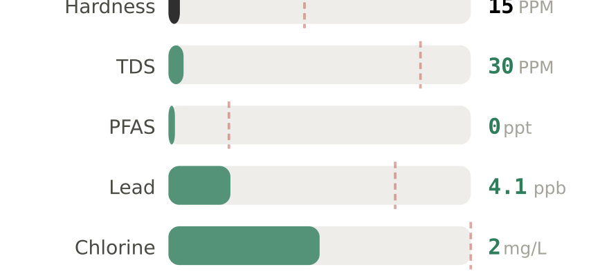 Water quality contaminant levels in Jackson Downtown MS compared to EPA limits - hardness 15 PPM, PFAS 0 ppt, lead 4.1 ppb