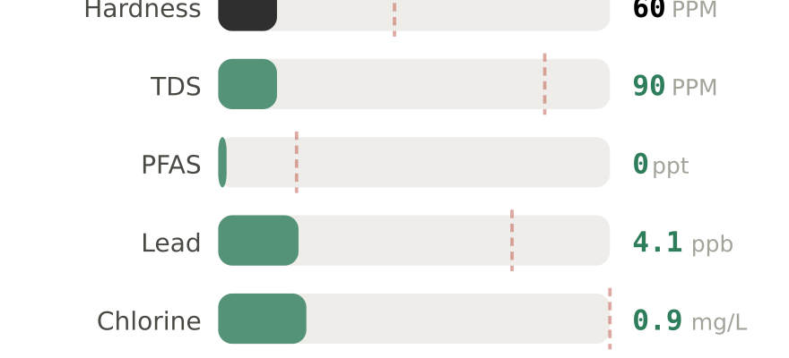 Water quality contaminant levels in Jackson MS compared to EPA limits - hardness 60 PPM, PFAS 0 ppt, lead 4.1 ppb