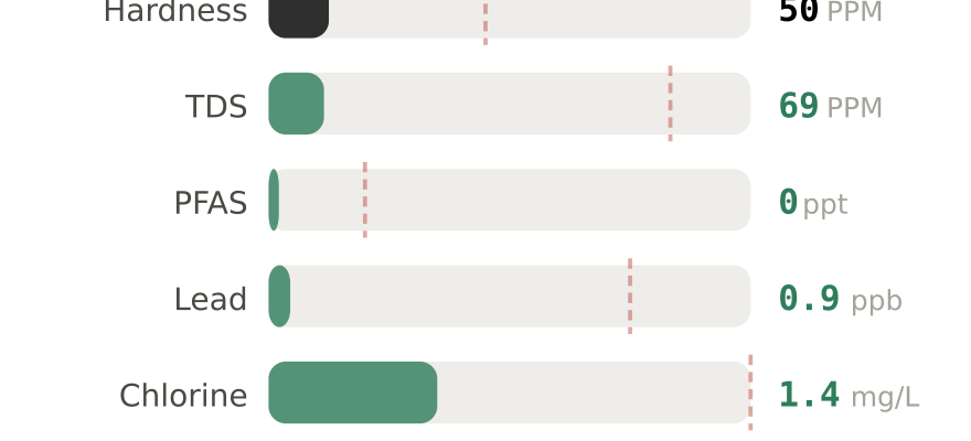 Water quality contaminant levels in Olive Branch MS compared to EPA limits - hardness 50 PPM, PFAS 0 ppt, lead 0.9 ppb