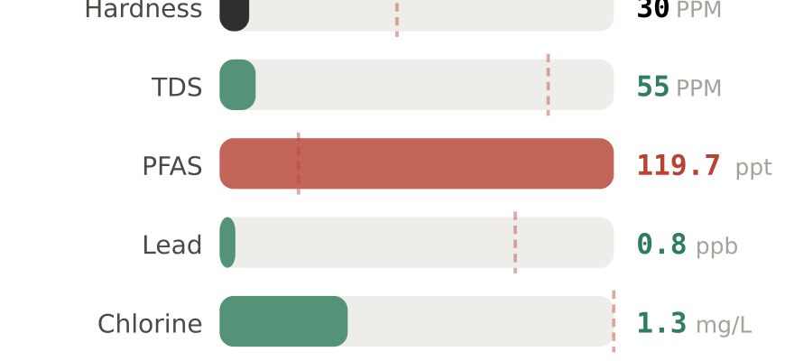 Water quality contaminant levels in Oxford MS compared to EPA limits - hardness 30 PPM, PFAS 119.7 ppt, lead 0.8 ppb