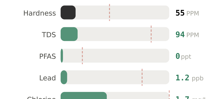 Water quality contaminant levels in Pearl MS compared to EPA limits - hardness 55 PPM, PFAS 0 ppt, lead 1.2 ppb