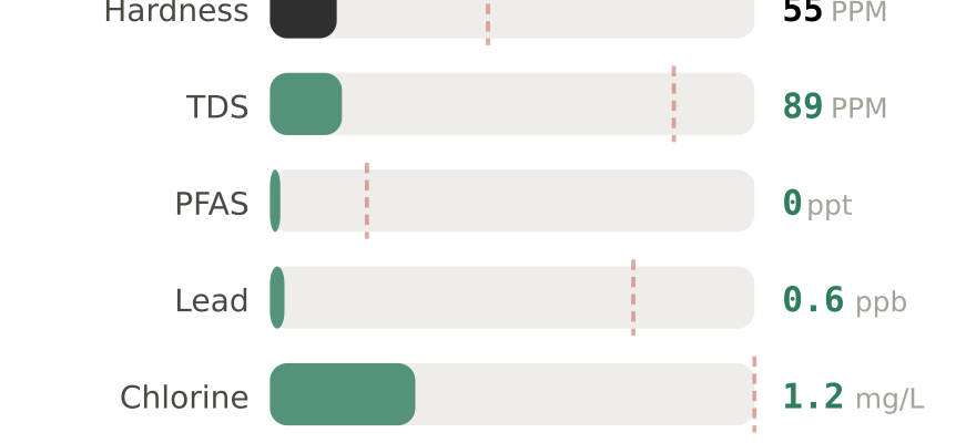 Water quality contaminant levels in Southaven MS compared to EPA limits - hardness 55 PPM, PFAS 0 ppt, lead 0.6 ppb