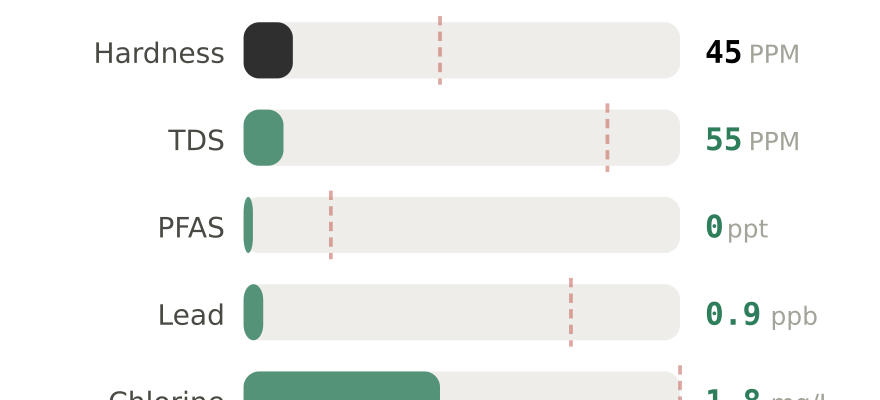 Water quality contaminant levels in Tupelo MS compared to EPA limits - hardness 45 PPM, PFAS 0 ppt, lead 0.9 ppb