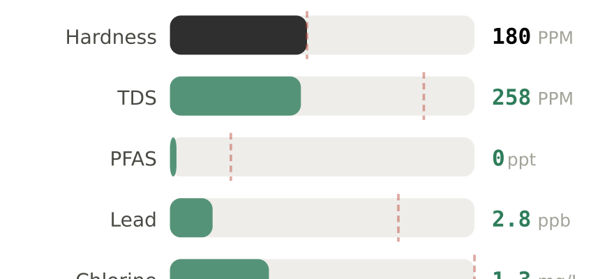 Water quality contaminant levels in Blue Springs MO compared to EPA limits - hardness 180 PPM, PFAS 0 ppt, lead 2.8 ppb