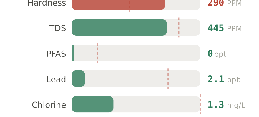 Water quality contaminant levels in Columbia North MO compared to EPA limits - hardness 290 PPM, PFAS 0 ppt, lead 2.1 ppb