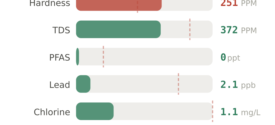 Water quality contaminant levels in Columbia MO compared to EPA limits - hardness 251 PPM, PFAS 0 ppt, lead 2.1 ppb