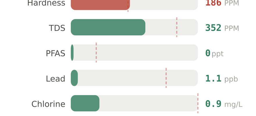 Water quality contaminant levels in Independence MO compared to EPA limits - hardness 186 PPM, PFAS 0 ppt, lead 1.1 ppb