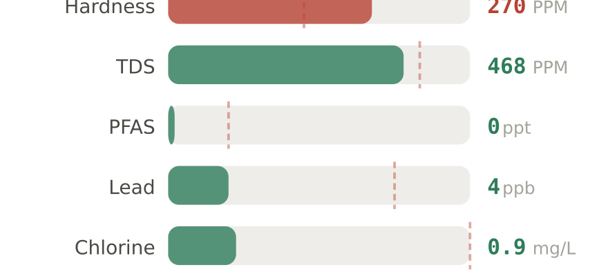 Water quality contaminant levels in Joplin MO compared to EPA limits - hardness 270 PPM, PFAS 0 ppt, lead 4 ppb