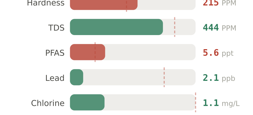 Water quality contaminant levels in Kansas City MO compared to EPA limits - hardness 215 PPM, PFAS 5.6 ppt, lead 2.1 ppb