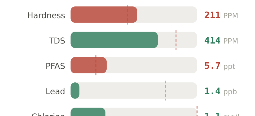 Water quality contaminant levels in Lee's Summit MO compared to EPA limits - hardness 211 PPM, PFAS 5.7 ppt, lead 1.4 ppb