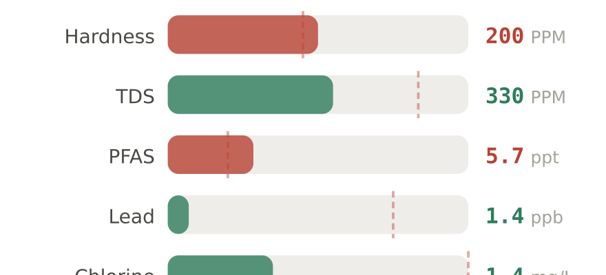 Water quality contaminant levels in Lees Summit MO compared to EPA limits - hardness 200 PPM, PFAS 5.7 ppt, lead 1.4 ppb