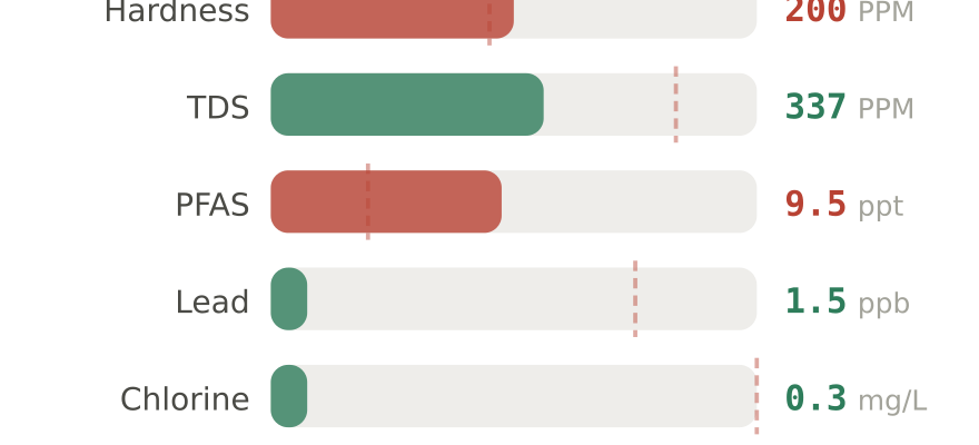 Water quality contaminant levels in O'Fallon MO compared to EPA limits - hardness 200 PPM, PFAS 9.5 ppt, lead 1.5 ppb