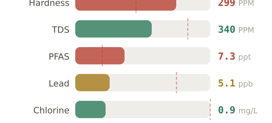 Water quality contaminant levels in Springfield MO compared to EPA limits - hardness 299 PPM, PFAS 7.3 ppt, lead 5.1 ppb