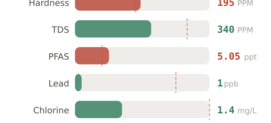Water quality contaminant levels in St. Charles MO compared to EPA limits - hardness 195 PPM, PFAS 5.05 ppt, lead 1 ppb