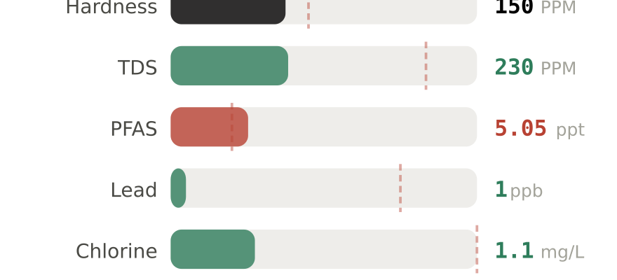 Water quality contaminant levels in St. Louis MO compared to EPA limits - hardness 150 PPM, PFAS 5.05 ppt, lead 1 ppb