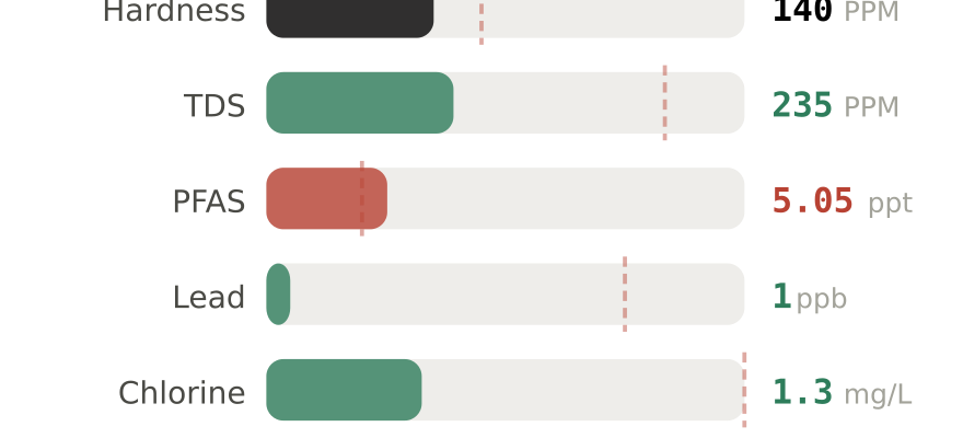 Water quality contaminant levels in Webster Groves MO compared to EPA limits - hardness 140 PPM, PFAS 5.05 ppt, lead 1 ppb