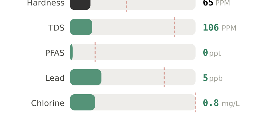 Water quality contaminant levels in Billings MT compared to EPA limits - hardness 65 PPM, PFAS 0 ppt, lead 5 ppb