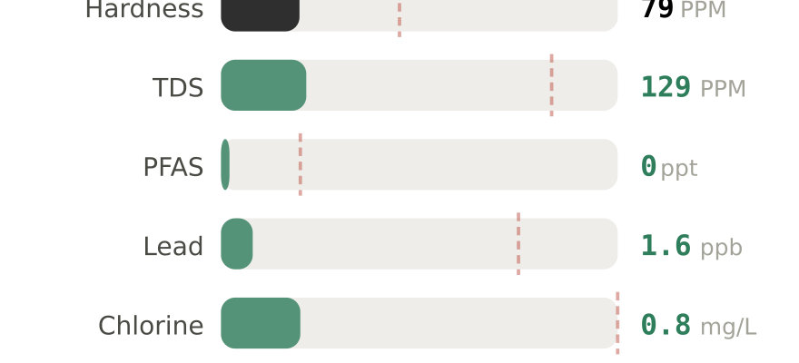 Water quality contaminant levels in Bozeman MT compared to EPA limits - hardness 79 PPM, PFAS 0 ppt, lead 1.6 ppb