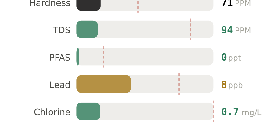 Water quality contaminant levels in Great Falls MT compared to EPA limits - hardness 71 PPM, PFAS 0 ppt, lead 8 ppb