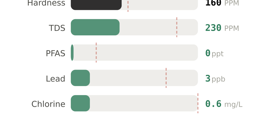 Water quality contaminant levels in Helena MT compared to EPA limits - hardness 160 PPM, PFAS 0 ppt, lead 3 ppb