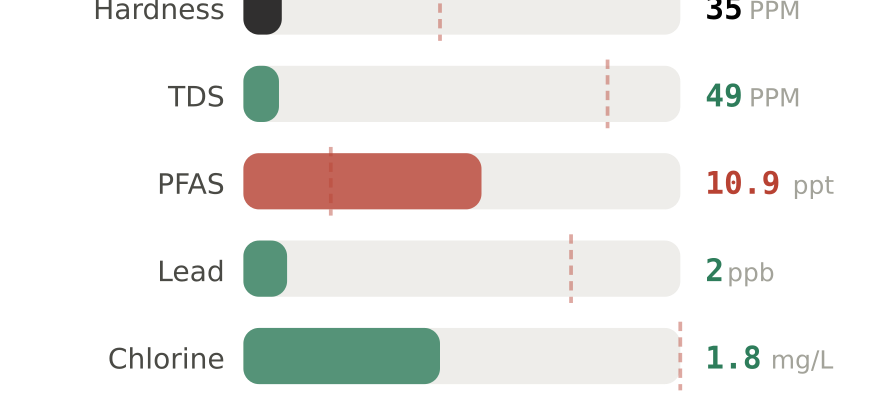 Water quality contaminant levels in Kalispell MT compared to EPA limits - hardness 35 PPM, PFAS 10.9 ppt, lead 2 ppb