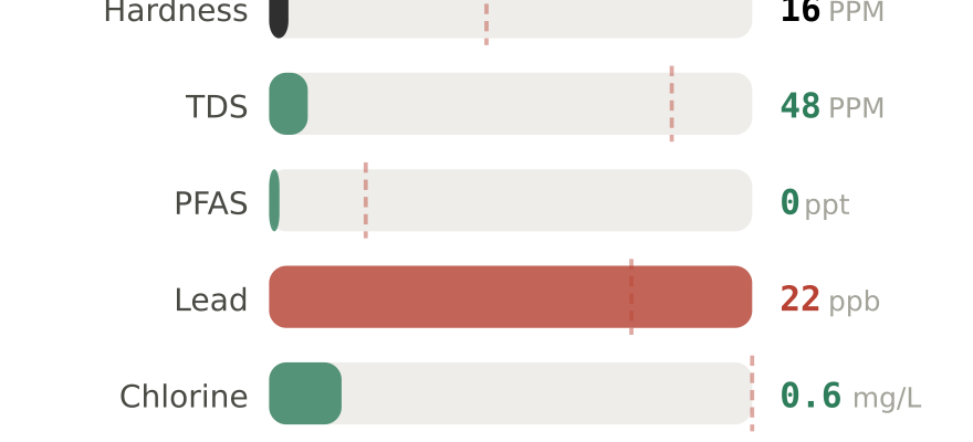 Water quality contaminant levels in Missoula MT compared to EPA limits - hardness 16 PPM, PFAS 0 ppt, lead 22 ppb