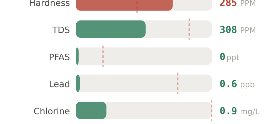 Water quality contaminant levels in Bellevue NE compared to EPA limits - hardness 285 PPM, PFAS 0 ppt, lead 0.6 ppb