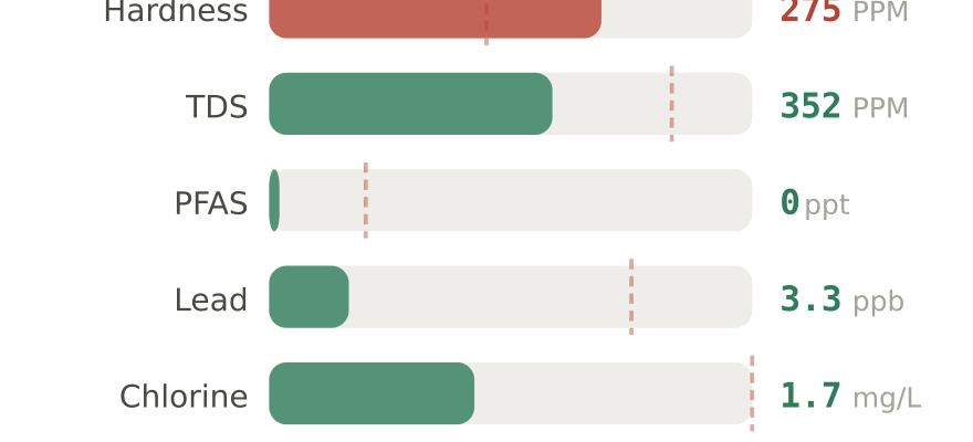 Water quality contaminant levels in Columbus NE compared to EPA limits - hardness 275 PPM, PFAS 0 ppt, lead 3.3 ppb