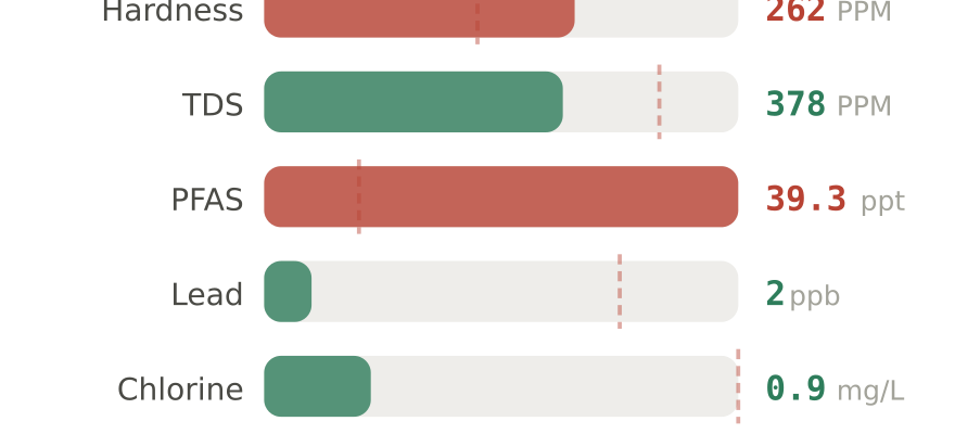 Water quality contaminant levels in Grand Island NE compared to EPA limits - hardness 262 PPM, PFAS 39.3 ppt, lead 2 ppb