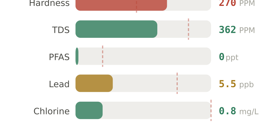 Water quality contaminant levels in Kearney NE compared to EPA limits - hardness 270 PPM, PFAS 0 ppt, lead 5.5 ppb