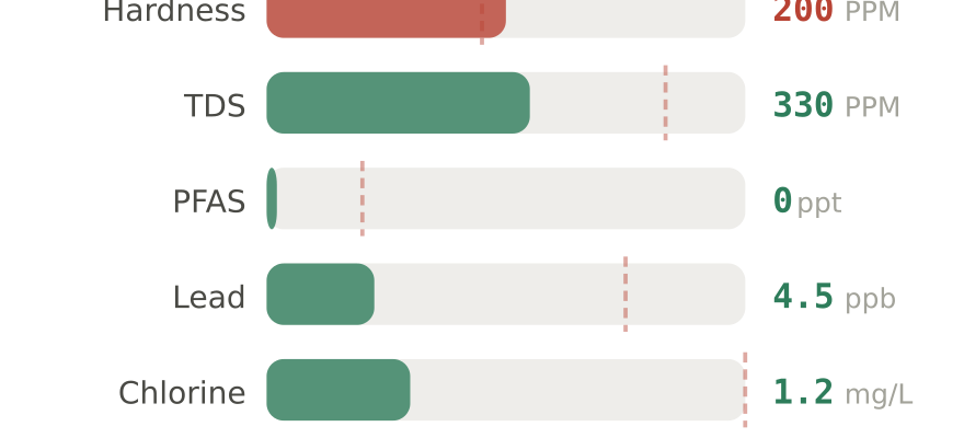 Water quality contaminant levels in Lincoln South NE compared to EPA limits - hardness 200 PPM, PFAS 0 ppt, lead 4.5 ppb