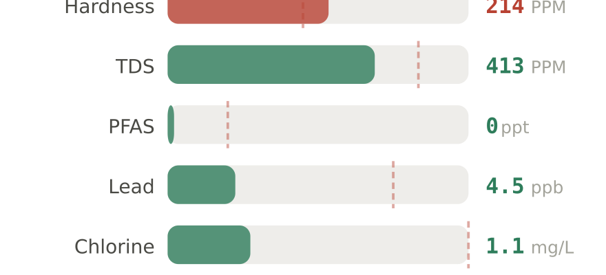Water quality contaminant levels in Lincoln NE compared to EPA limits - hardness 214 PPM, PFAS 0 ppt, lead 4.5 ppb