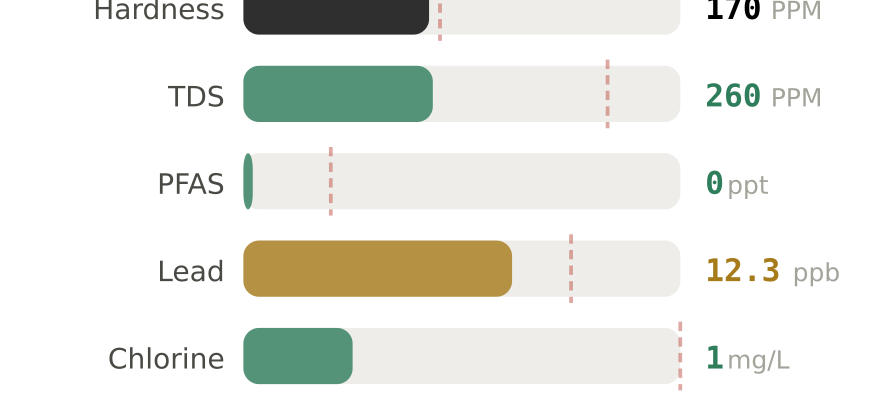 Water quality contaminant levels in Omaha NE compared to EPA limits - hardness 170 PPM, PFAS 0 ppt, lead 12.3 ppb